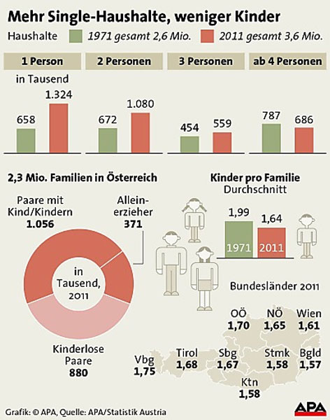 Anzahl der singlehaushalte in deutschland
