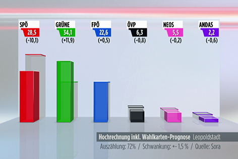 Wahlen österreich Hochrechnung