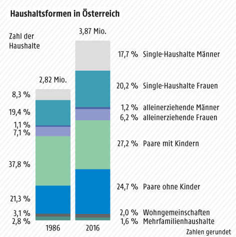 Singles österreich statistik