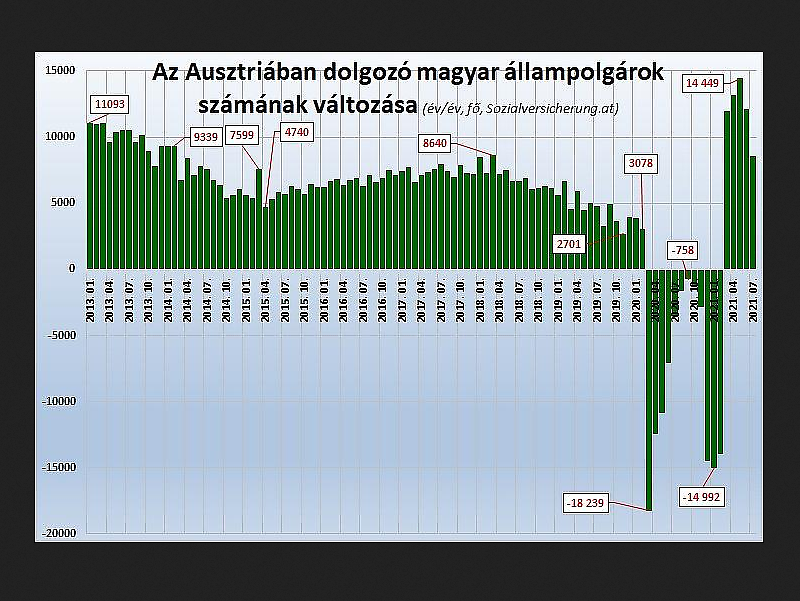 Rekord az Ausztriában dolgozó magyarok számában