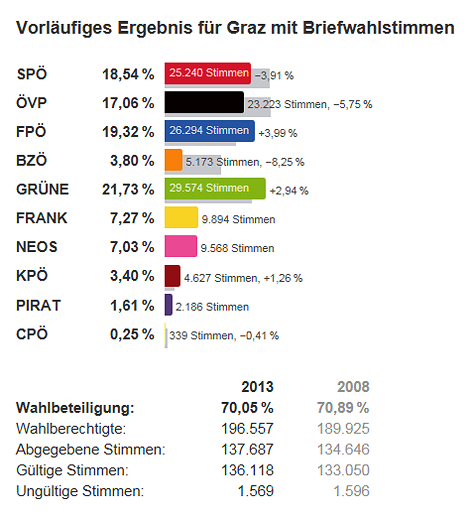 Ergebnis der Nationalratswahl in Graz