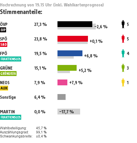 Wahlen österreich Hochrechnung