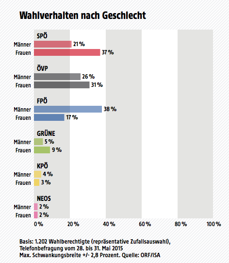 Wer wählt die FPÖ?