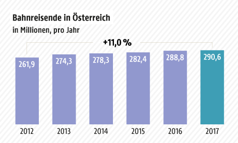 Grafik zeigt die Anzahl der Bahnreisenden in Österreich