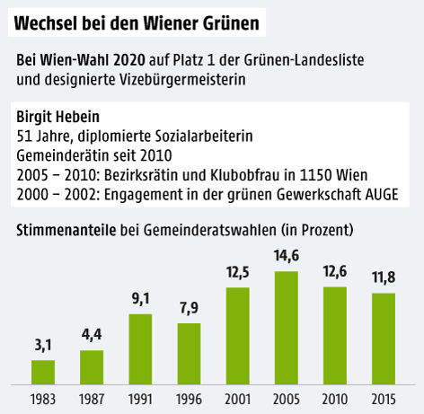 Grafik zeigt factsheet über Birgit Hebein und die Stimmenanteile der Gemeinderatswahlen seit 1983 (Säulengrafik)
